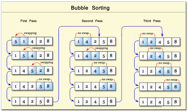 In this sorting method, the list is divided into tow sub-list sorted an unsorted. The smallest element is  bubbled from unsorted sub-list. After moving the smallest element the imaginary will moves one element ahead. The bubble sort was originally written to bubble up the highest element in the list. But there is no difference whether highest / lowest element is bubbled. This method is easy to understand but time consuming. In this type, two successive elements are compared and swapping is done. Thus, step-by-step entire array elements are checked. Given a list of ‘n’ elements that bubble sort requires up to n-1 passes to sort the data. To arrange the elements in the ascending order, we compare each item in the list with the item next to it and swapping them if required. The algorithm repeats these comparison process until n-1 passes where n is the number of input items. For ‘sink’ towards the beginning of the list. Suppose, the list of number A[0], A[1], A[2],---A[n-1] is in memory, which is to be sorted.