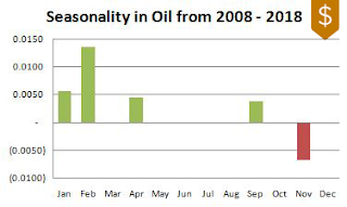 Oil Seasonality 2008-2018