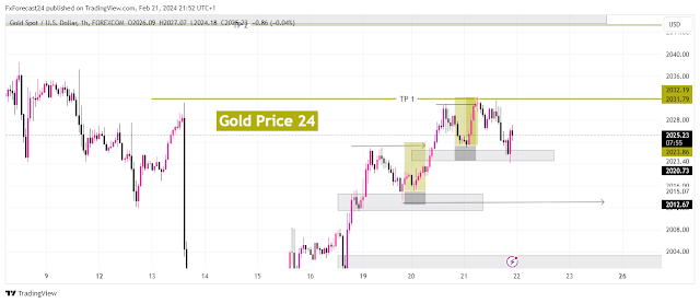 Gold Price Today 1H Time Frame entry