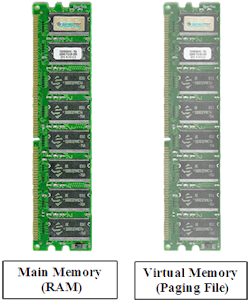 PNG Image of RAM, Virtual Memory, Main Memory