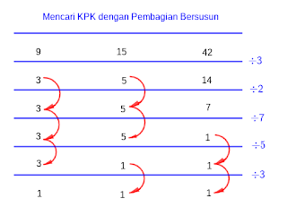 Mencari KPK dengan pembagian bersusun