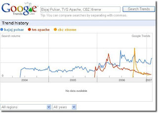 Bajaj Pulsar, TVS Apache, CBZ Xtreme Search Trend