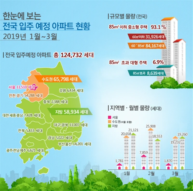 2019년 1월~3월 전국 아파트 124,732세대 입주 예정
