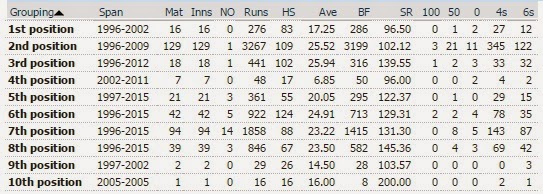 Shahid Afridi - ODI statistics by batting position