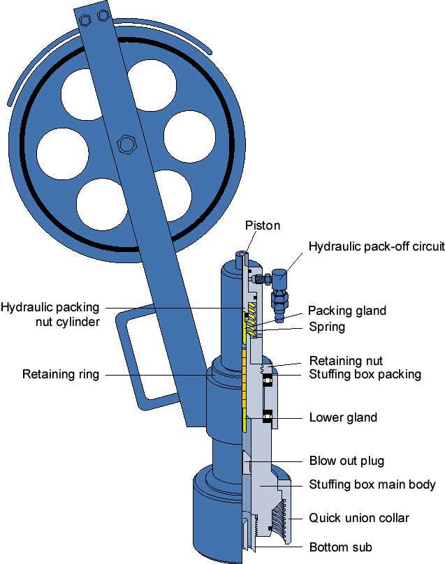 Slickline Surface Equipment : Stuffing Box - IndustriMigas