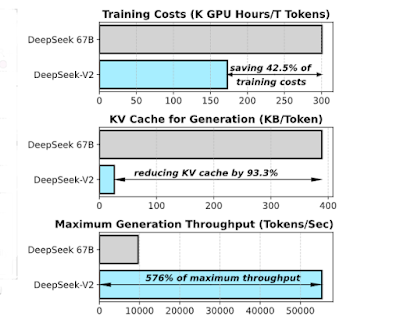 Training costs and inference efficiency of DeepSeek 67B (Dense) and DeepSeek-V2