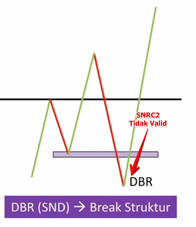 Pada gambar berikut juga menunjukkan setup SNRC2 tidak valid karena break struktur kenaikan.