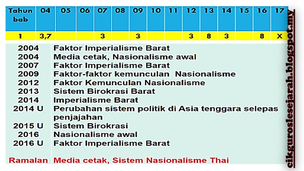 Soalan Esei Sejarah Tingkatan 2 - Hallowek