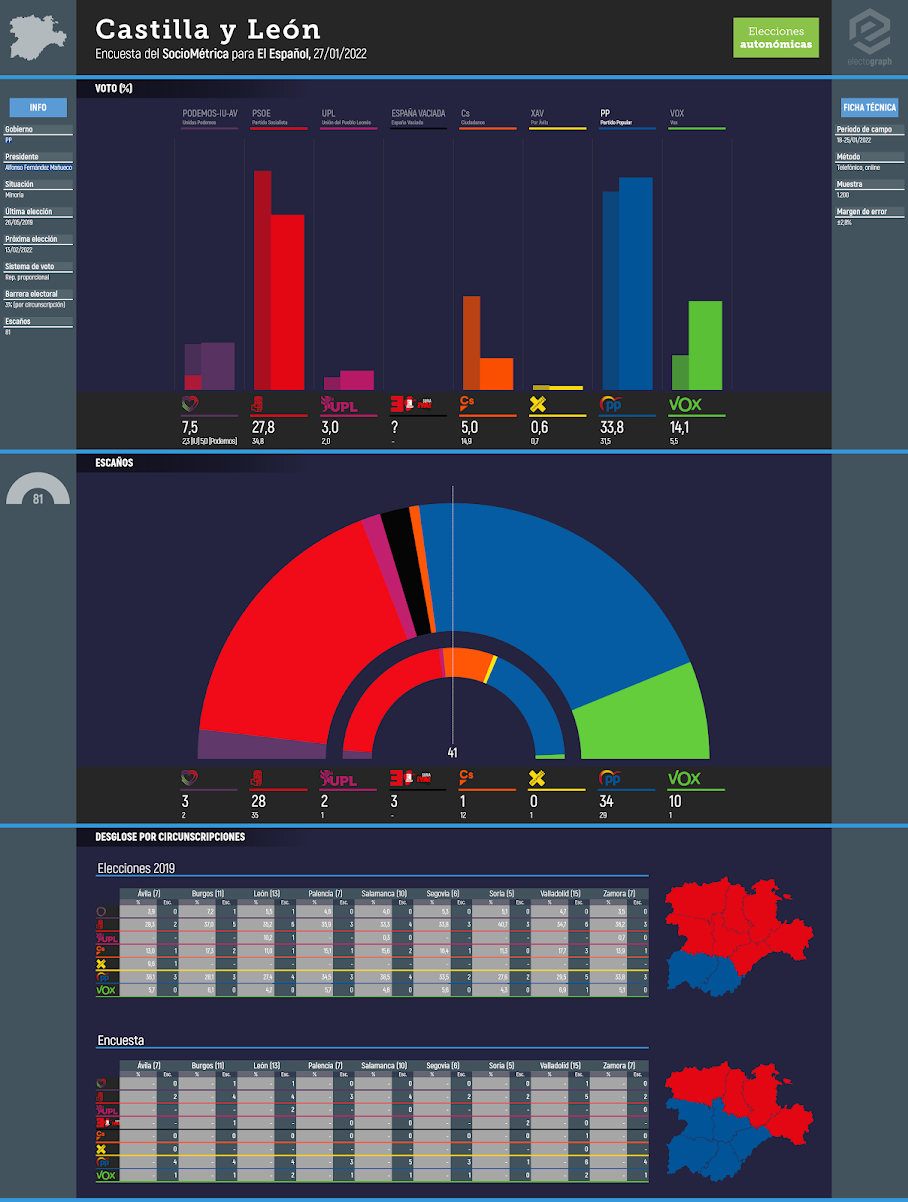 Gráfico de la encuesta para elecciones autonómicas en Castilla y León realizada por SocioMétrica para El Español, 27/01/2022