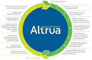   altrua, altrua complaints, altrua healthshare providers, altrua healthshare provider login, altrua healthshare agent, altrua healthshare claims address, altrua healthshare jobs, health share reviews, healthshare insurance