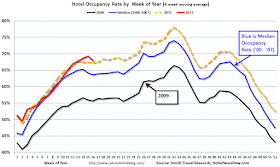 Hotel Occupancy Rate