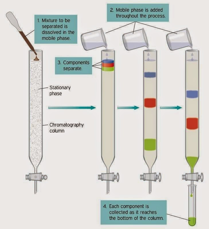 Pengertian dan Jenis Kromatografi