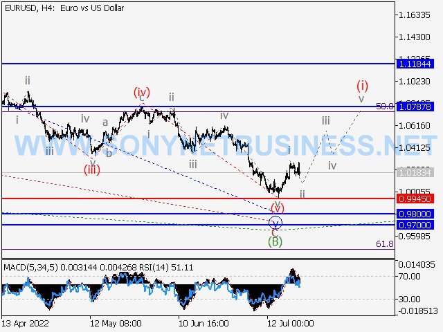 Forecast and Elliott wave analysis for the 22.07.22–29.07.22 Forex Period