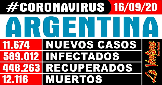 Hoy se registraron 11.674 nuevos casos y 264 muertes   