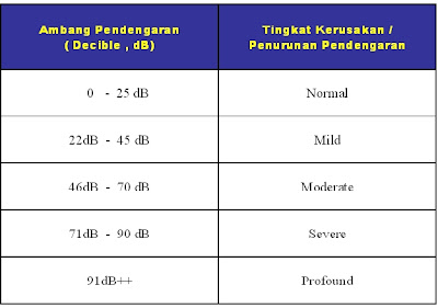 Tingkat Gangguan Pendengaran