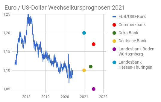 EUR/USD Entwicklung 2017-2020 mit eingezeichneten Dollarkurs Prognosen 2021