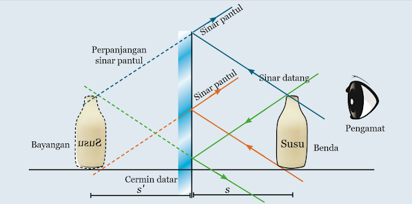 Gambar Bayangan yang Terbentuk pada Cermin Datar