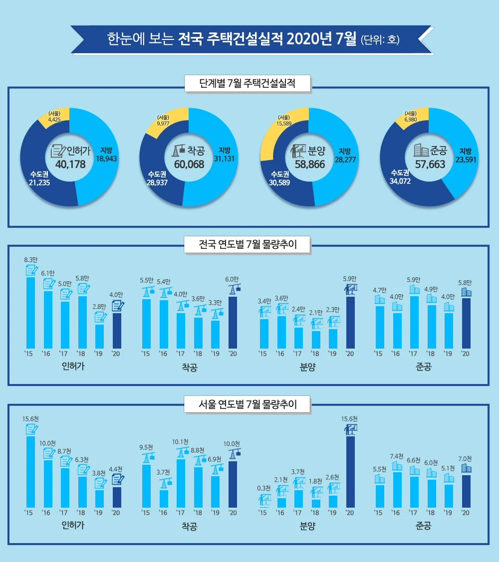 ▲ 한눈에 보는 전국 주택건설실적 2020년 7월 (단위:호)