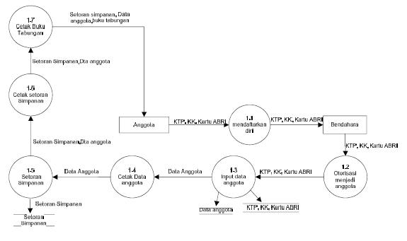 Blog Anak Muda Contoh Flowchart Erd Diagram Konteks Diagram Dfd Images