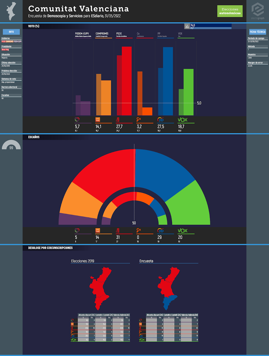 Gráfico de la encuesta para elecciones autonómicas en la Comunitat Valenciana realizada por Demoscopia y Servicios para ESdiario, 31/05/2022