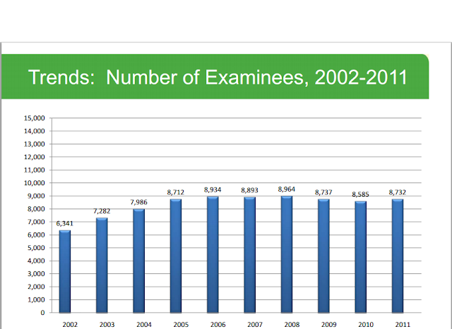 Number of DAT test takers from 2002-2011