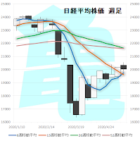 日経平均株価　週足