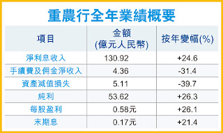 重慶農商行 3618