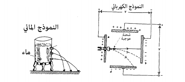 التمثيل المائي الذي يعبر عن مفهوم الجهد