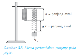 HUKUM HOOKE