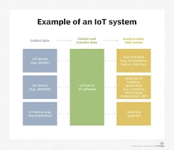 Dasar TJKT - Perkembangan Teknologi IoT pada Teknik Jaringan Komputer dan Telekomunikasi