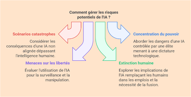 dangers et risques de l’Intelligence Artificielle Générale