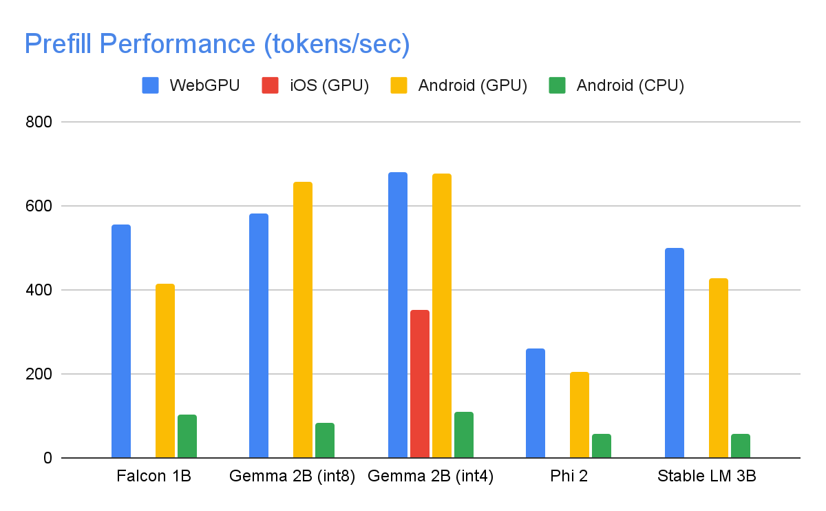 Graph showing prefill performance in tokens per second across WebGPU, iOS (GPU), Android (GPU), and Android (CPU)