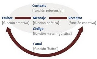 Modelo de Jakobson