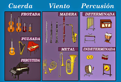 Resultado de imagen de familias de instrumentos