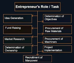 Entrepreneur's Role/ Task