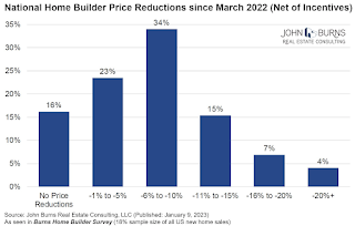 Homebuilder Price Cuts