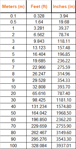 Meters to feet and inches Table