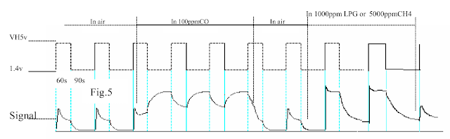 Heater voltage and output signal of MQ-9 sensor