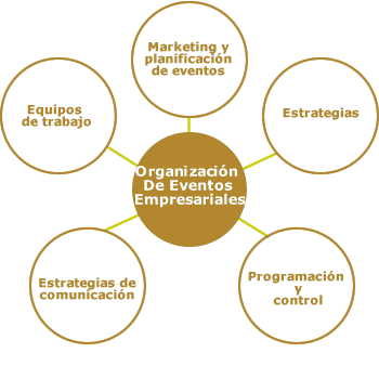 ORGANIZACIÓN DE EVENTOS