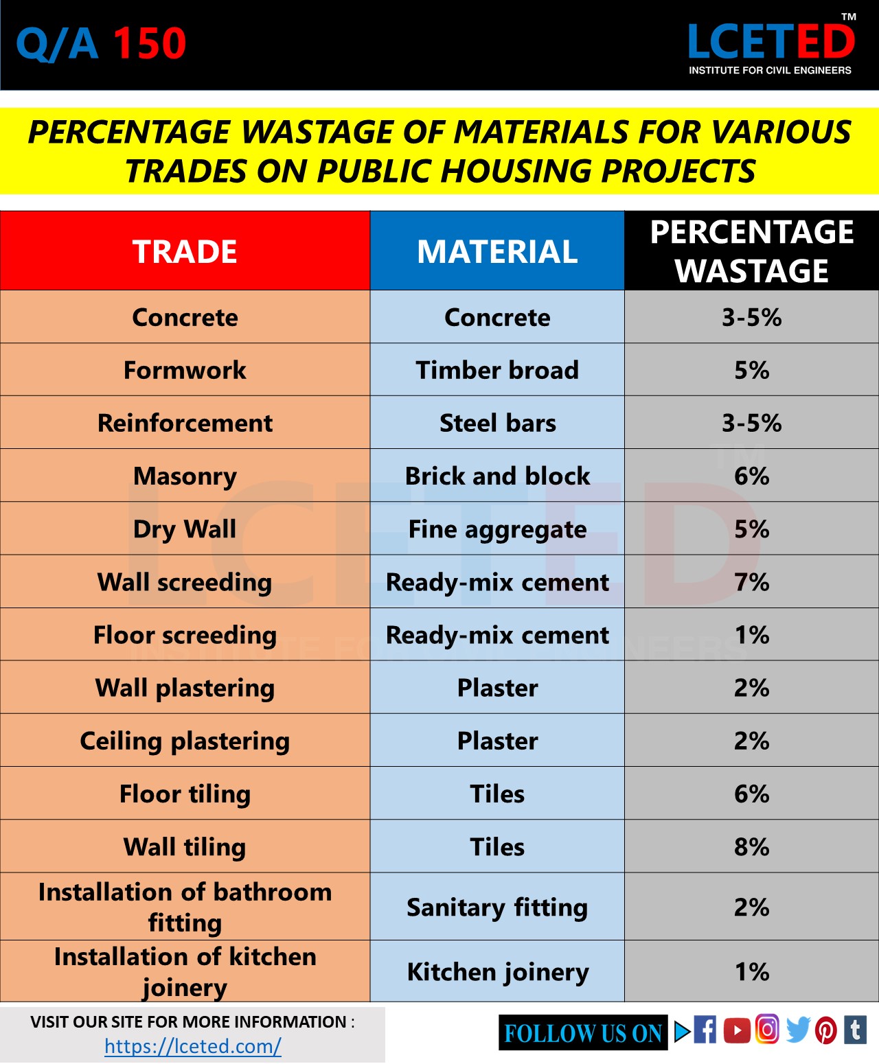 ESTIMATION OF BUILDING WASTE