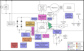 Embedded Hardware Architecture - Microwave Oven