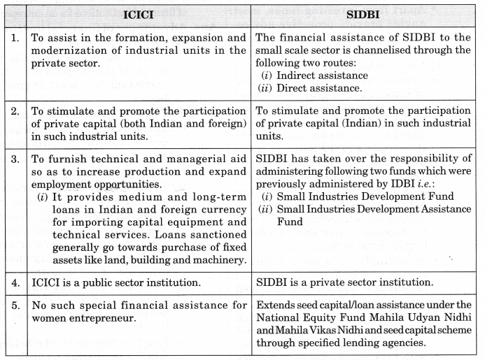 Solutions Class 12 Entrepreneurship Chapter -6 (Resource Mobilization)