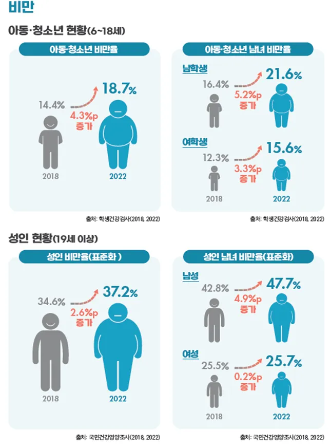 비만 아동·청소년·성인 현황