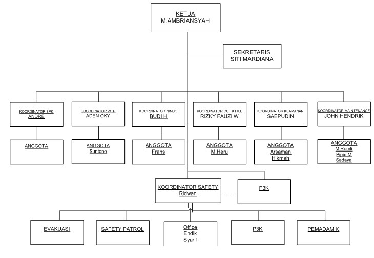 Struktur Organisasi P2K3 Millennium ~ K3 di Kawasan Industri