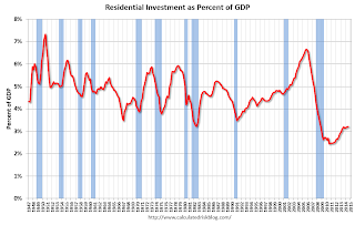 Residential Investment