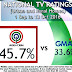 ABS-CBN is still the most-watched TV Network in the Philippines.