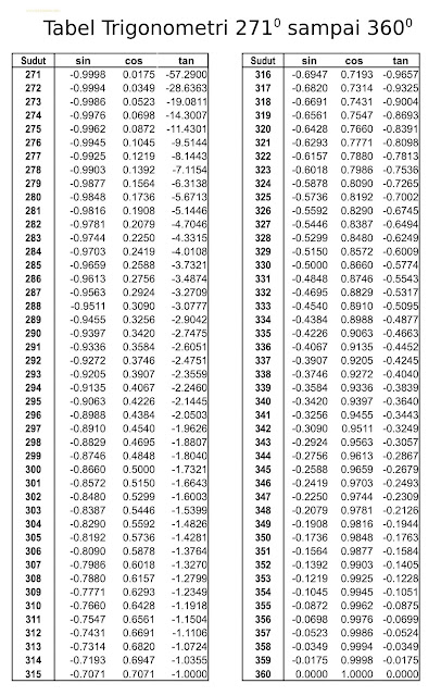 Tabel Trigonometri sin cos tan 271 sampai 360