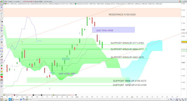 Ichimoku cac40 16/06/20