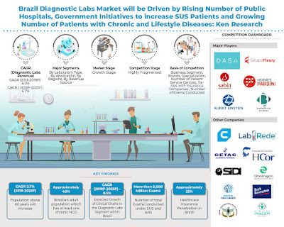 Brazil Diagnostic Labs Market