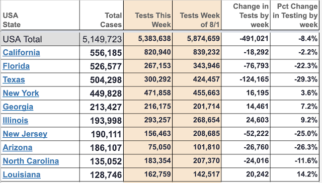 Testing rates in States with the Most Cases, August 8th, 2020